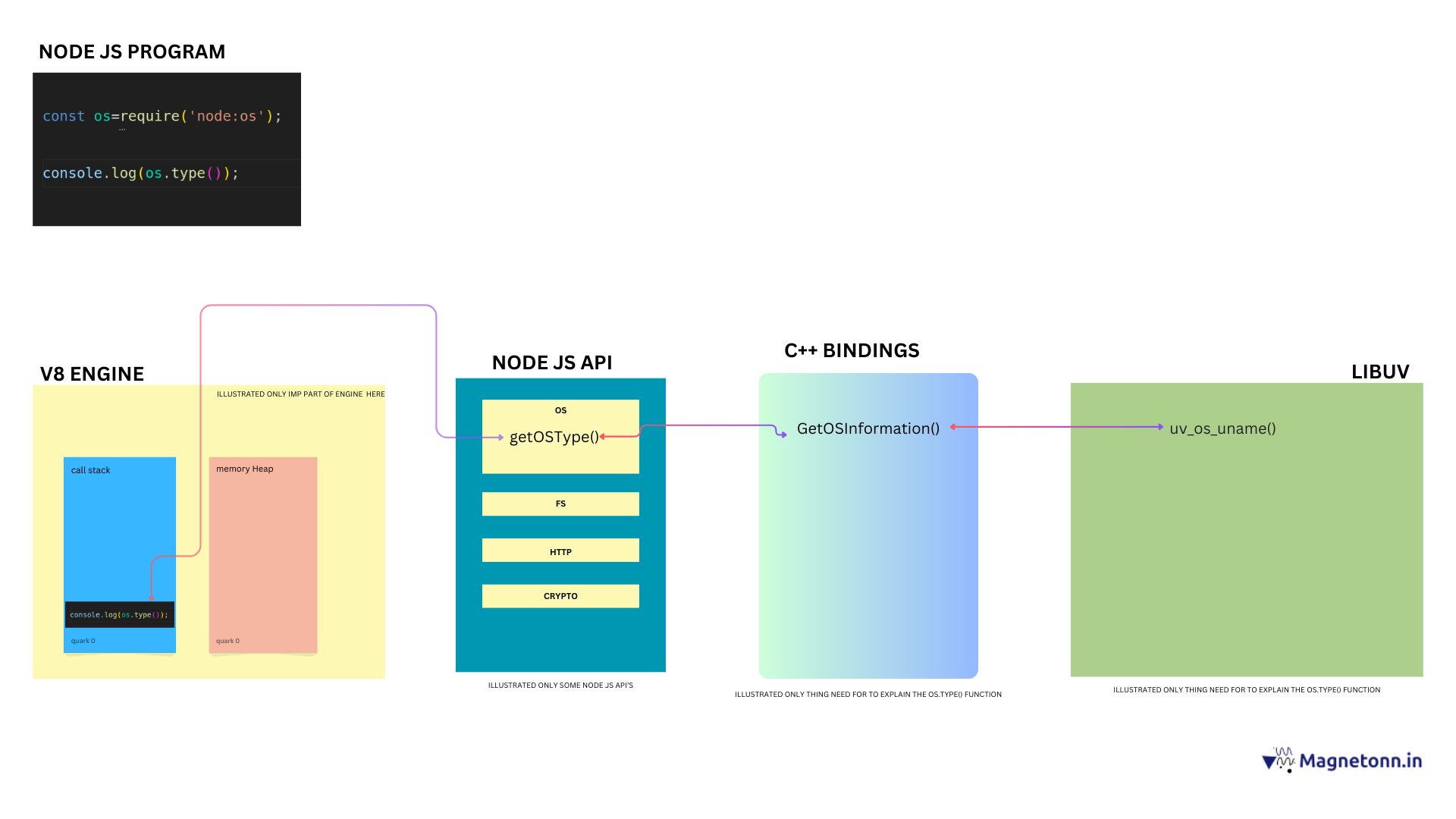 node js work flow of typical os module with libuv bindings and node js api