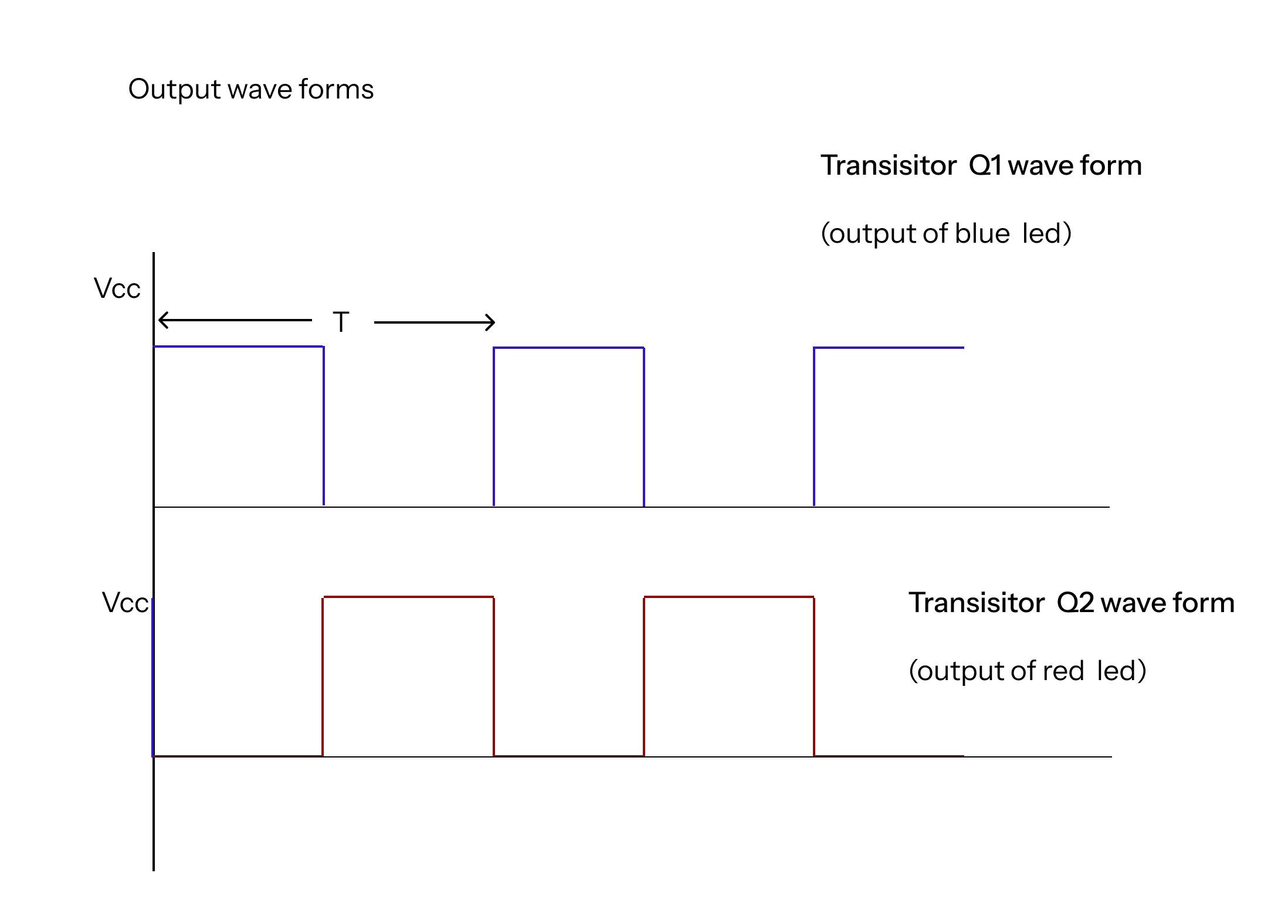 wave form of astable multi vibrator using transistor